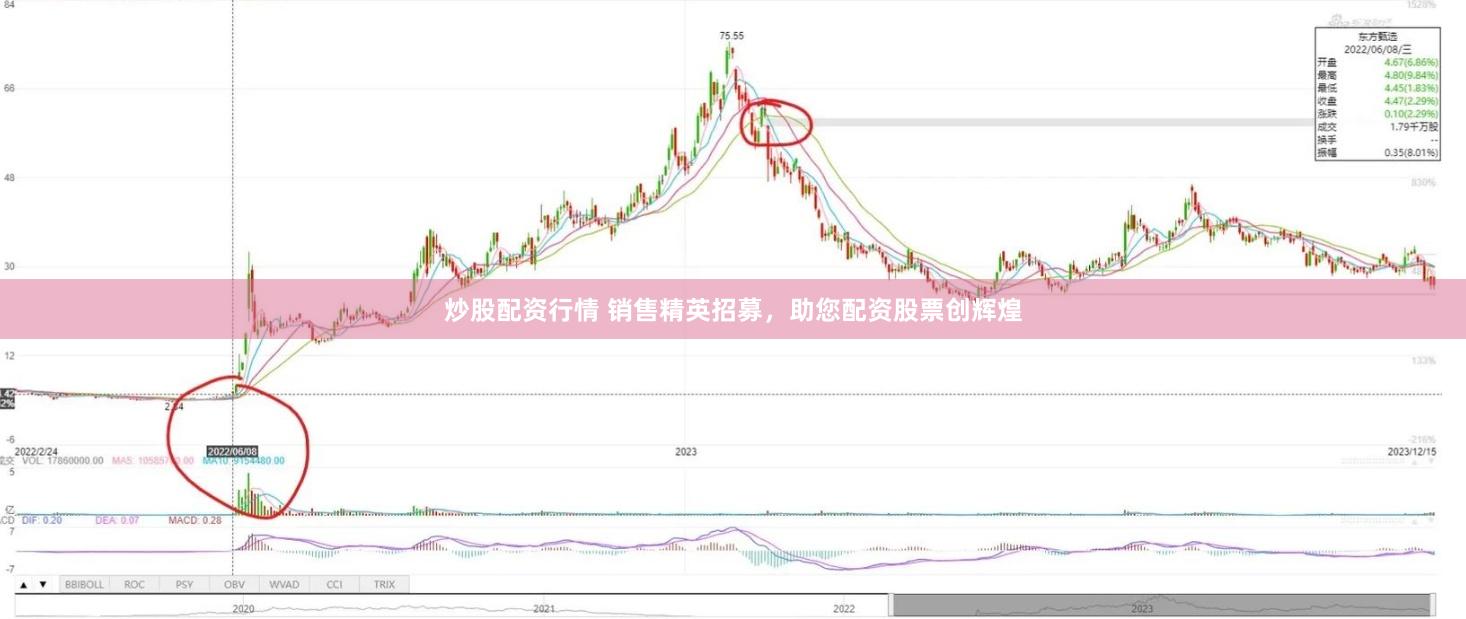 炒股配资行情 销售精英招募，助您配资股票创辉煌